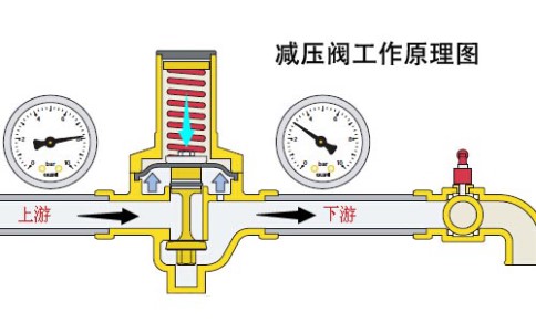 減壓閥的工作原理是什么？